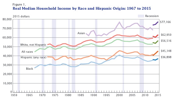 美国家庭收入增长创下新纪录 亚裔家庭收入最高(图1)